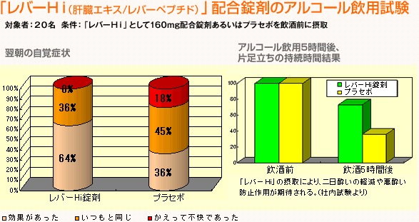 「レバーＨｉ（肝臓エキス/レバーペプチド）」配合錠剤のアルコール飲用試験