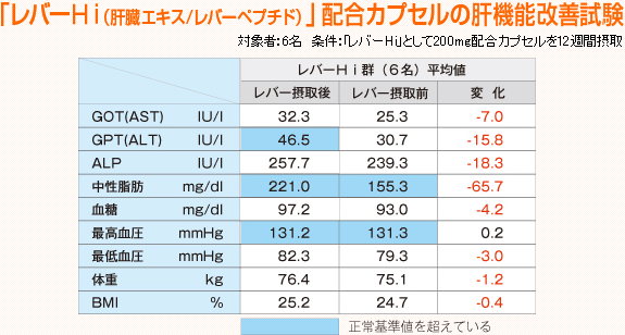 肝機能改善モニター試験