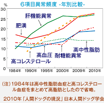 6項目異常頻度　年別比較のグラブ