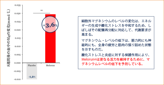 マグネシウムレベルの変化