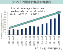 タンパク質（protein）訴求食品市場動向を表すグラフ