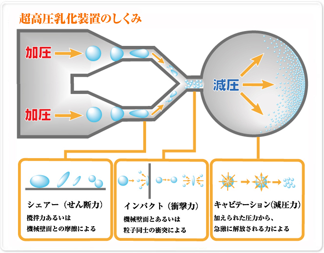 ナノの超高圧乳化装置のしくみ、シェアー（せん断力）攪拌力あるいは機械壁面との摩擦による インパクト（衝撃力）機械壁面とあるいは粒子同士の衝突による キャビテーション（減圧力）加えられた圧力から、急激に解放される力による