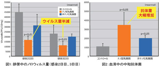 ウイルス量半減