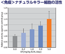 ＜免疫＞ナチュラルキラー細胞の活性