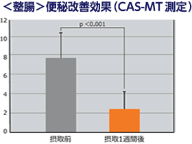 ＜整腸＞便秘改善効果（CAS-MT 測定）