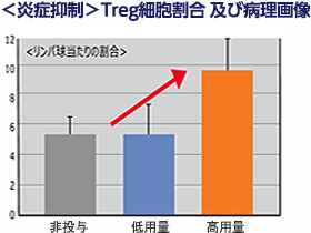 ＜炎症抑制＞Treg細胞割合及び病理画像