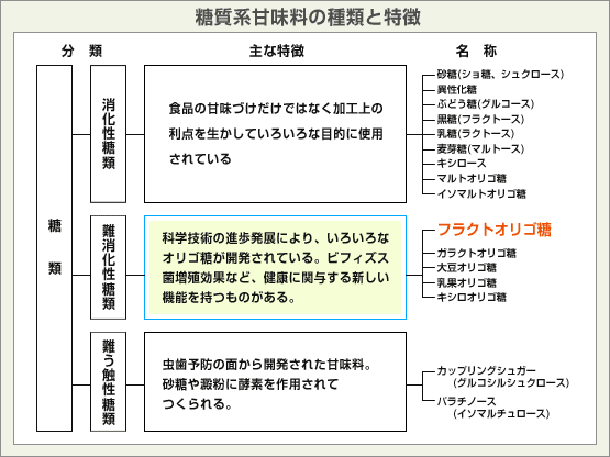 糖質系甘味料の種類と特徴