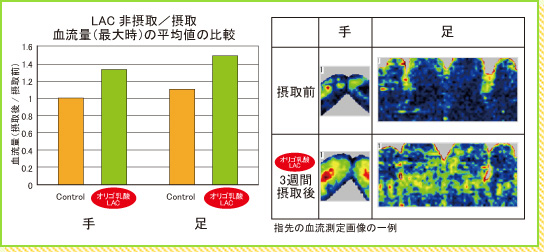 オリゴ乳酸（LAC）非摂取/摂取の血流量（最大時）の平均値の比較