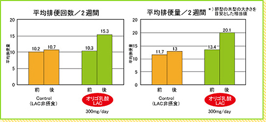 オリゴ乳酸　非摂取/摂取　による便通改善の臨床データ