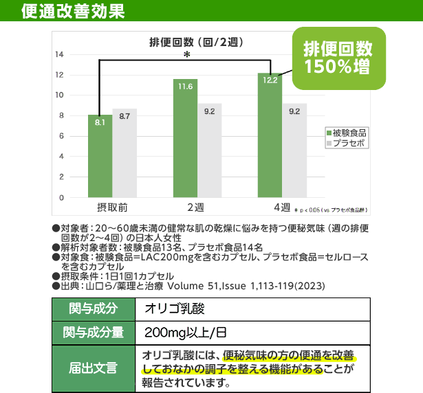 便通改善効果について