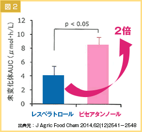 ピセアタンノールの未変化体はレスベラトロールより2倍多い