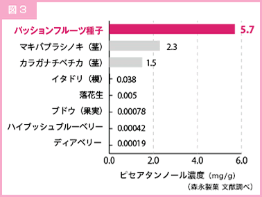 パッションフルーツの種子はピセアタンノール濃度が高い