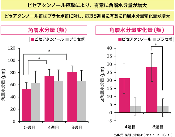 パセノール摂取により、有意に角層水分量が増大