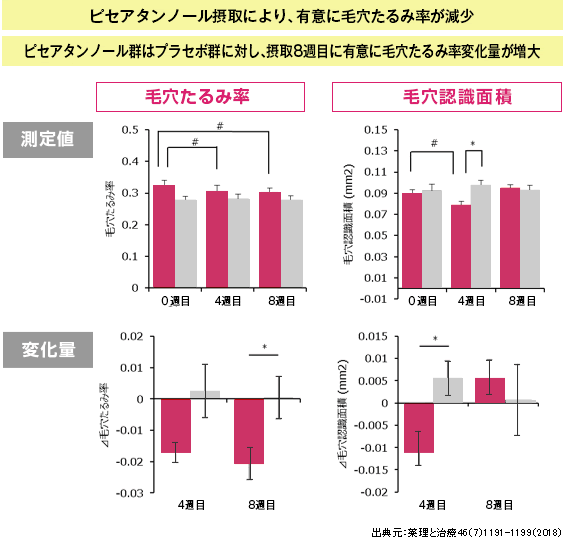 パセノール摂取により、有意に毛穴たるみ率が減少