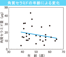 角質セラミドの年齢による変化