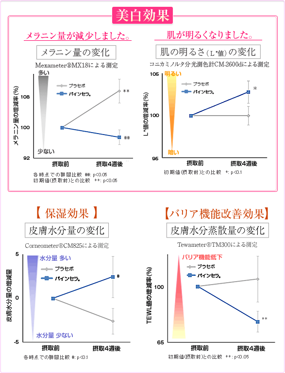 美白効果について