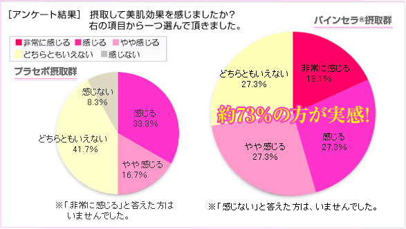 ヒトボランティア試験でモニターアンケート調査