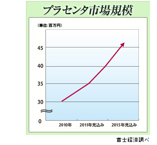 プラセンタ市場規模