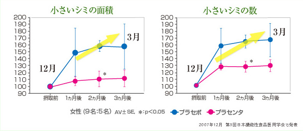 試験データ　シミの面積　シミの数