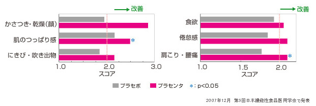 プラセンタ　体感アンケート