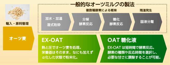 オーツミルクの製法