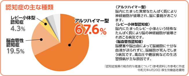 世界の認知症患者の推移予測