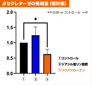 βセクレターゼの発現量(相対値)