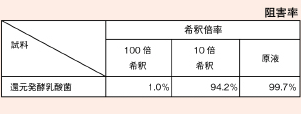 αグルコシダーゼ阻害活性試験（血糖値上昇抑制）