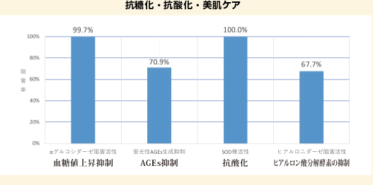 抗糖化・抗酸化・美肌ケア