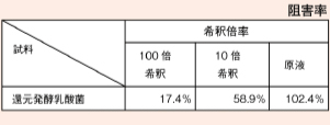 抗酸化性(SOD様活性)試験