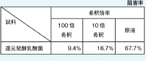 ヒアルロニダーゼ阻害活性測定（試験方法）