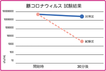 豚コロナウイルス　試験結果