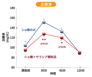 グラフ（血糖値の上昇抑制効果）