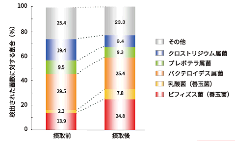 検出された菌数に対する割合（％）