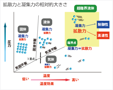 シャロームの超臨界二酸化炭素抽出装置の拡散力と凝集力