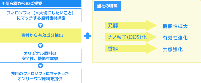 化粧品OEM　シャロームの特徴