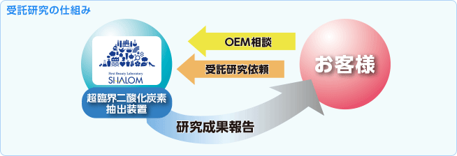 超臨界二酸化炭素抽出装置の受託研究の仕組み