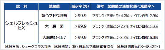 黄色ブドウ球菌、大腸菌、O-157、白癬菌、ウイルス等を99％以上減少させることが確認