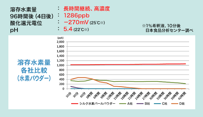 溶存水素量の比較グラフ