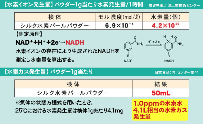 水素イオン・水素ガス発生量の表