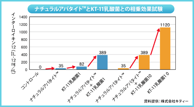 ナチュラルアパタイトとKT-11乳酸菌の相乗効果試験