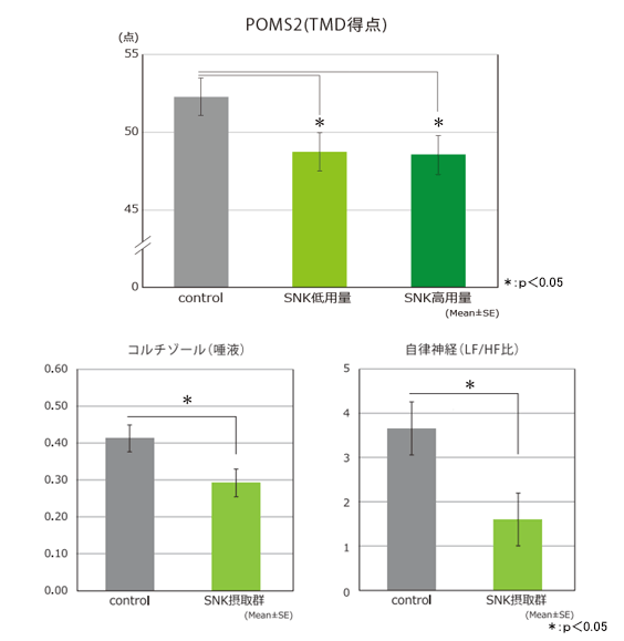 二重盲検プラセボ対照並行群間比較試験（ランダム化比較試験）表
