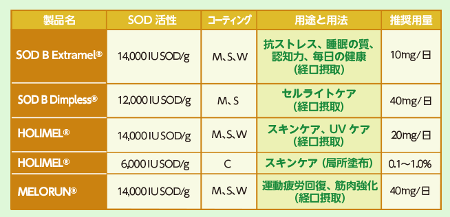 アプリケーションに応じてコーティングを施した『SOD B®』