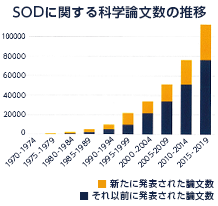 SODに関する科学論文数の推移