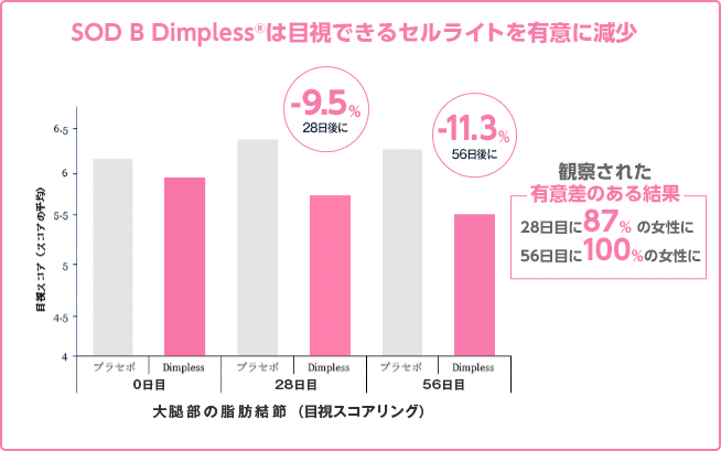 SOD B DIMPLESS®は目視できるセルライトを有意に減少