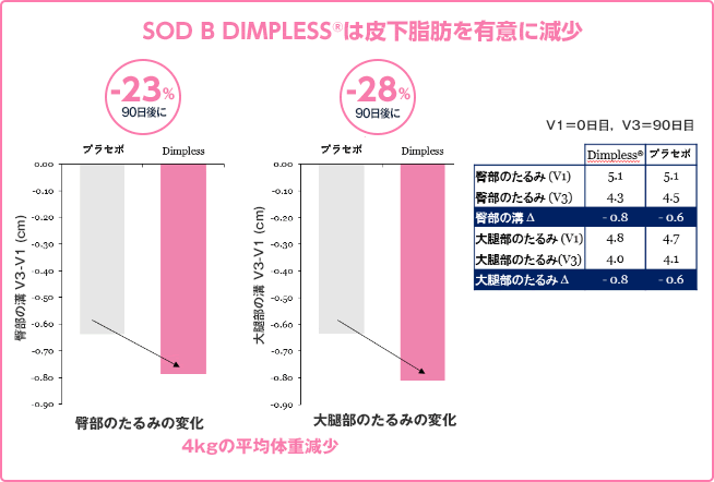 SOD B DIMPLESS®は皮下脂肪を有意に減少