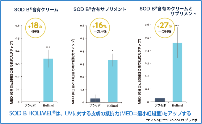 SOD B HOLIMEL®（ホリメル）は、UVに対する皮膚の抵抗力(MED＝最小紅斑量)をアップする