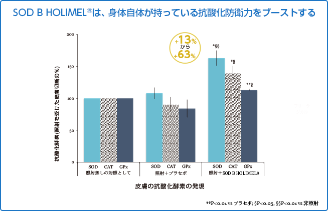 SOD B HOLIMEL®（ホリメル）は、身体自体が持っている抗酸化防衛力をブーストする