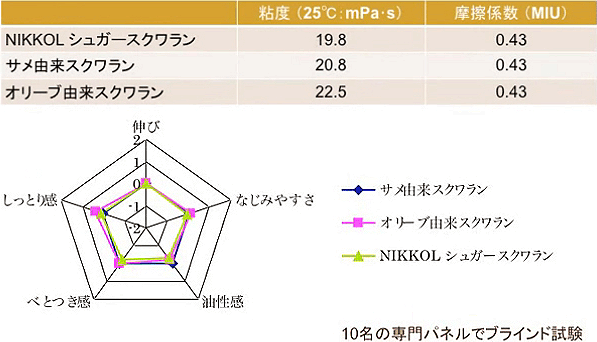 化粧品原料としてのシュガースクワラン®