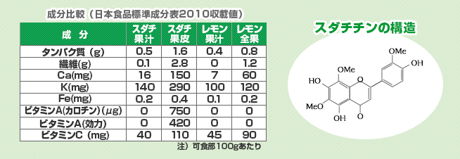 スダチチンは、スダチの果皮にしか存在しないスダチ特有の成分